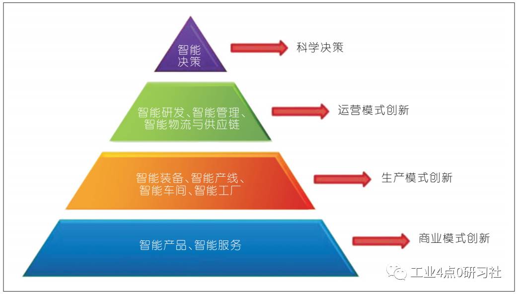 智能制造的系统思考 从内涵深化到十大关键技术跃迁